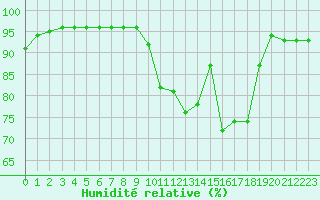 Courbe de l'humidit relative pour Ile de Groix (56)