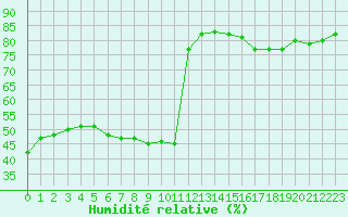 Courbe de l'humidit relative pour Ontinyent (Esp)