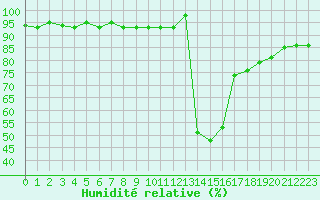 Courbe de l'humidit relative pour Chamonix-Mont-Blanc (74)