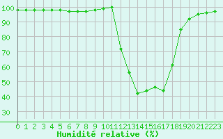 Courbe de l'humidit relative pour Chamonix-Mont-Blanc (74)