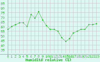 Courbe de l'humidit relative pour Malbosc (07)