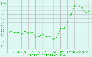 Courbe de l'humidit relative pour Embrun (05)