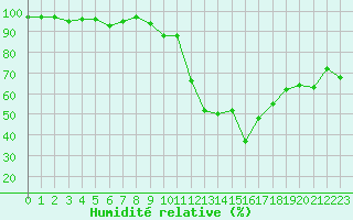 Courbe de l'humidit relative pour Bourg-Saint-Maurice (73)