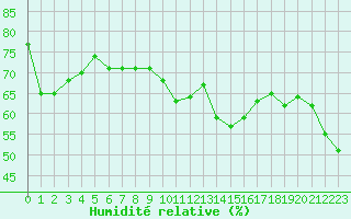 Courbe de l'humidit relative pour Saint-Clment-de-Rivire (34)