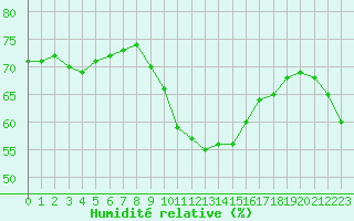 Courbe de l'humidit relative pour Lons-le-Saunier (39)