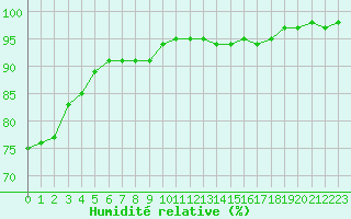 Courbe de l'humidit relative pour Orlans (45)