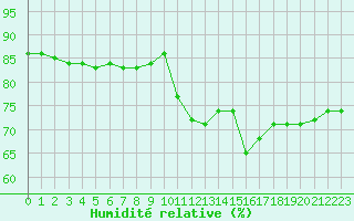 Courbe de l'humidit relative pour Hohrod (68)