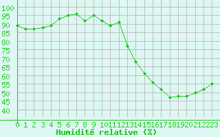 Courbe de l'humidit relative pour Villacoublay (78)