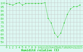 Courbe de l'humidit relative pour Bellefontaine (88)