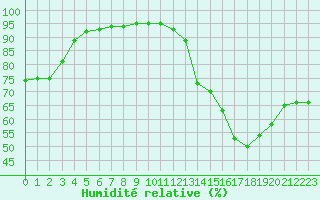 Courbe de l'humidit relative pour Sgur-le-Chteau (19)
