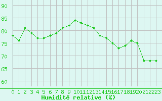 Courbe de l'humidit relative pour Dieppe (76)