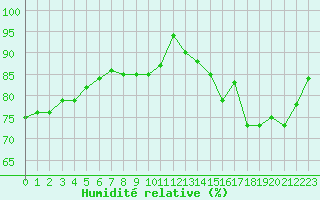 Courbe de l'humidit relative pour Dax (40)