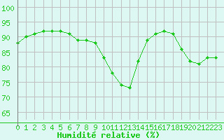 Courbe de l'humidit relative pour Baye (51)