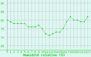 Courbe de l'humidit relative pour Ile du Levant (83)