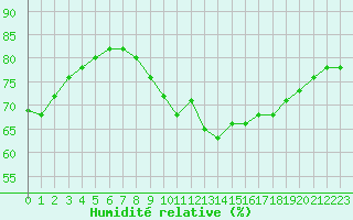 Courbe de l'humidit relative pour Dunkerque (59)