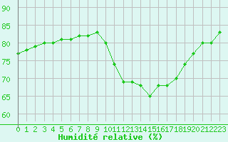 Courbe de l'humidit relative pour Rethel (08)