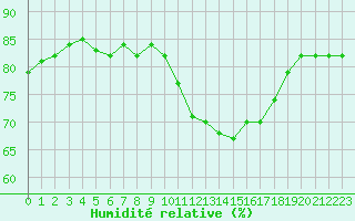 Courbe de l'humidit relative pour Rodez (12)