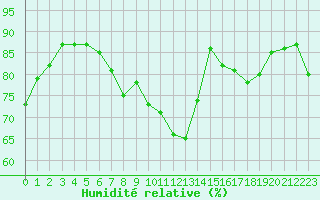 Courbe de l'humidit relative pour Corny-sur-Moselle (57)