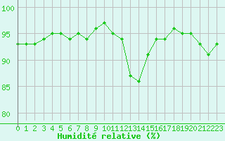 Courbe de l'humidit relative pour Douelle (46)