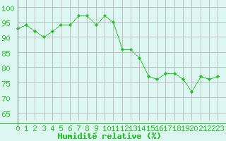 Courbe de l'humidit relative pour Saint-Georges-d'Oleron (17)