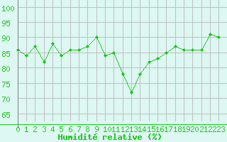 Courbe de l'humidit relative pour Grimentz (Sw)