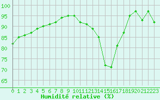 Courbe de l'humidit relative pour Romorantin (41)