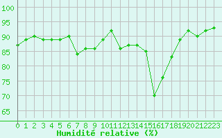 Courbe de l'humidit relative pour Bordeaux (33)