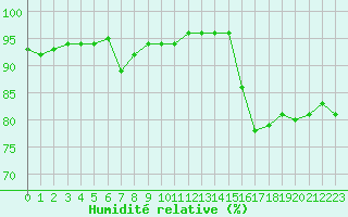Courbe de l'humidit relative pour Bastia (2B)