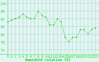 Courbe de l'humidit relative pour Hd-Bazouges (35)