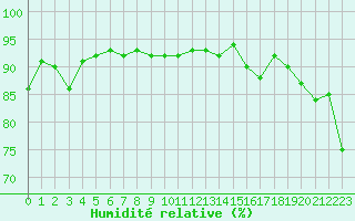 Courbe de l'humidit relative pour Blois (41)