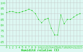 Courbe de l'humidit relative pour Saint-Philbert-sur-Risle (27)