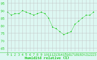 Courbe de l'humidit relative pour Herbault (41)