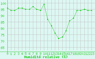 Courbe de l'humidit relative pour Selonnet (04)