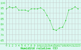 Courbe de l'humidit relative pour Hd-Bazouges (35)
