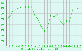 Courbe de l'humidit relative pour Bordeaux (33)
