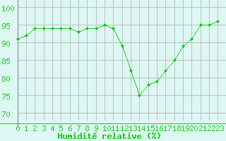 Courbe de l'humidit relative pour Cap Ferret (33)