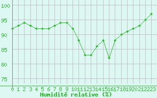 Courbe de l'humidit relative pour Rmering-ls-Puttelange (57)