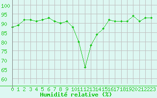 Courbe de l'humidit relative pour Beaucroissant (38)