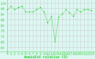 Courbe de l'humidit relative pour Pinsot (38)