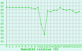 Courbe de l'humidit relative pour Hohrod (68)