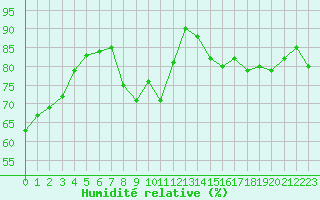 Courbe de l'humidit relative pour Dieppe (76)