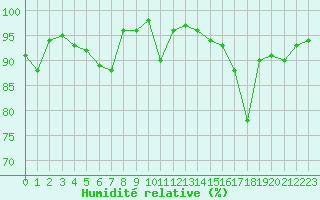 Courbe de l'humidit relative pour Lanvoc (29)