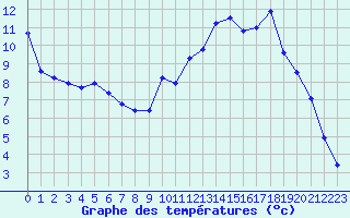 Courbe de tempratures pour Metz (57)