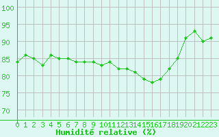 Courbe de l'humidit relative pour Sermange-Erzange (57)
