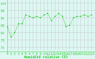 Courbe de l'humidit relative pour Tarbes (65)