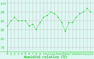 Courbe de l'humidit relative pour Saint-Philbert-de-Grand-Lieu (44)
