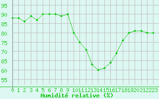 Courbe de l'humidit relative pour Gap-Sud (05)