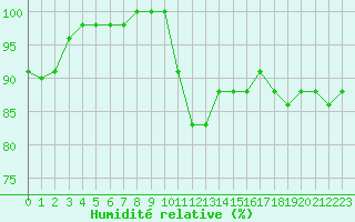 Courbe de l'humidit relative pour Landivisiau (29)
