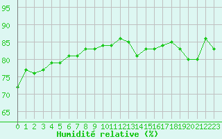 Courbe de l'humidit relative pour Brignogan (29)