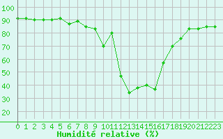Courbe de l'humidit relative pour Le Puy - Loudes (43)